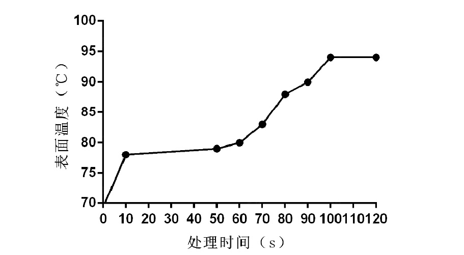 下图2为91成人看片下载表面处理时间与温度的关系