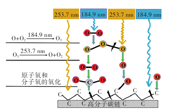 紫外臭氧改性原理