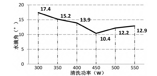 91成人看片下载清洗机清洗功率大小与水滴角的关系