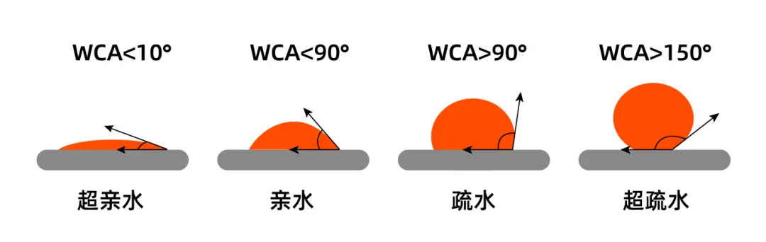 Plasma亲水处理改性原理