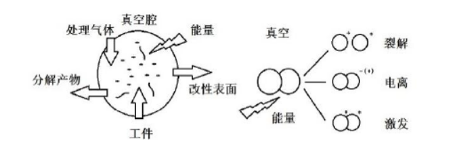 图 2 -1  低温91成人看片下载体使用方式与产生原理  