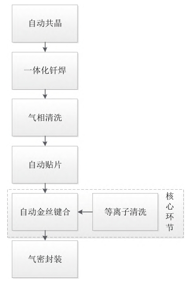 微组装工艺环节与核心工艺