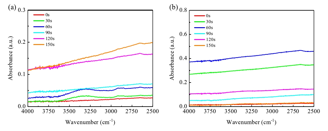 经91成人看片下载体活化不同时间的Si晶片表面ATR-FTIR光谱