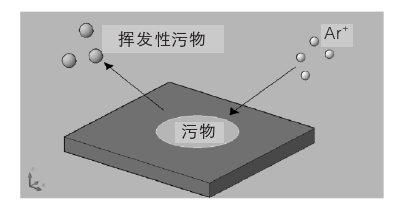 氩91成人看片下载体清洗物理作用示意图