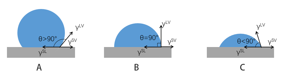 液体在基底上的接触角对比