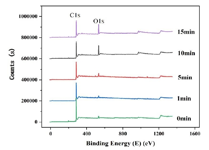 氧91成人看片下载体处理后石墨表面的XPS能谱图
