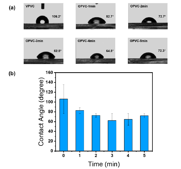 PVC表面静态水接触角随氧91成人看片下载体处理时间的变化;(b)接触角随氧91成人看片下载体处理时间变化的趋势图