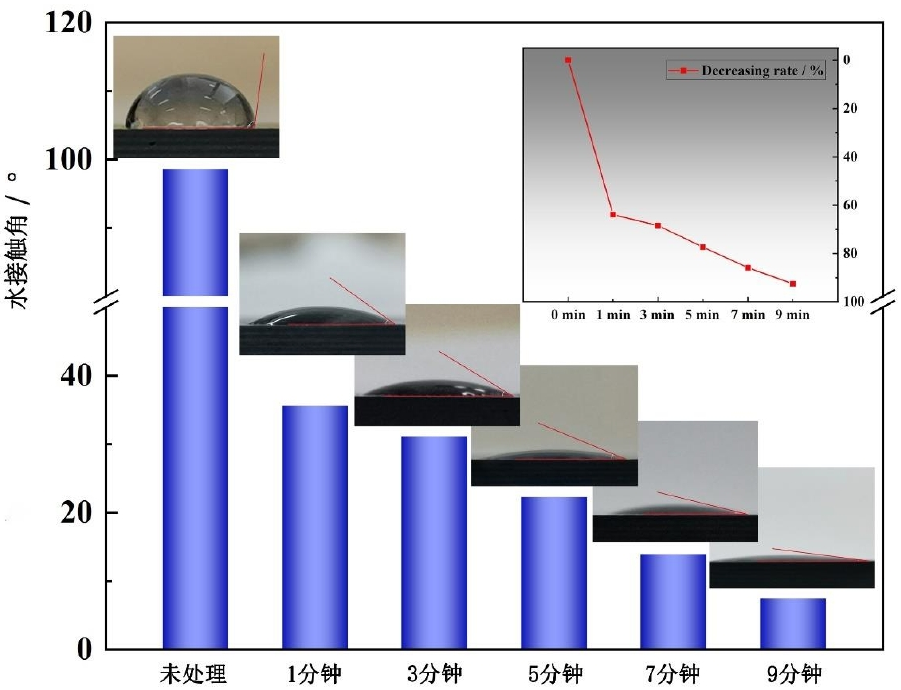 不同91成人看片下载体处理时间单向CFRP表面水接触角