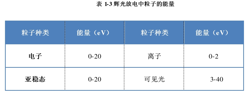 辉光放电中粒子的能量 