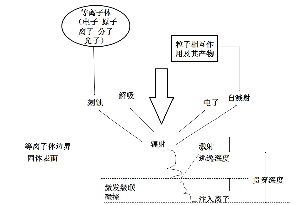 91成人看片下载体中粒子与材料表面相互作用示意图